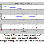 Figure 3. The training parameters of Levenbergâ€“Marquardt algorithm during training the network 1 with five inputs