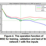 Figure 4. The operation function of MSE for training, validation and test of the network 1 with five inputs