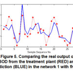 Figure5: Comparing the real output of BOD from the treatment plant (RED) and the prediction (BLUE) in the network 1 with five inputs