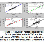 Figure 6. Results of regression analysis for the predicted output COD and the real values of COD in the training, validation and test steps at the network number 2 with five inputs