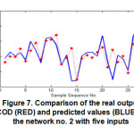 Figure 7. Comparison of the real output COD (RED) and predicted values (BLUE) at the network no. 2 with five inputs