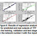 Figure 8. Results of regression analysis for predicted and real outputs of TFF in the training, validation and test stages in the network number 3 with five inputs