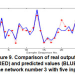 Figure 9. Comparison of real output TSS (RED) and predicted values (BLUE) in the network number 3 with five inputs