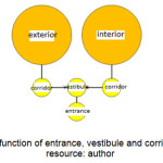 Figure 1: the role and function of entrance, vestibule and corridors in visual privacy. resource: author