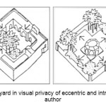 Figure 2- the role of yard in visual privacy of eccentric and introvert yards. Source: author