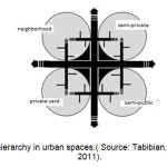 Figure 3: Privacy hierarchy in urban spaces.( Source: Tabibian, Charbgou, Abdollahi: 2011).
