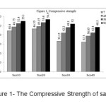 Figure 1- The Compressive Strength of samples 