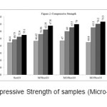 Figure 2- The Compressive Strength of samples (Micro-Sio2 and 10% slag)