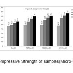 Figure 3- The Compressive Strength of samples(Micro-Sio2 and 20% slag)