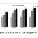 Figure 4- The Compressive Strength of samples(Micro-Sio2 and 30% slag)