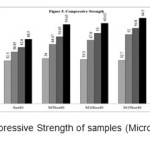 Figure 5- The Compressive Strength of samples (Micro-Sio2 and 40% slag)