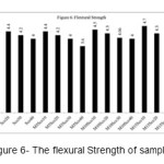 Figure 6- The flexural Strength of samples