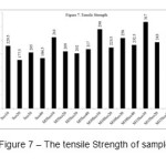 Figure 7 â€“ The tensile Strength of samples