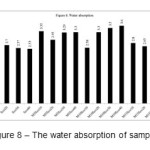 Figure 8 â€“ The water absorption of samples