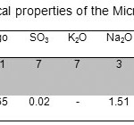 Table 3- physical properties of the Micro-Sio2 and slag