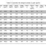 Table 5- Concrete mix design in phase 2 (unit: kg/m3)