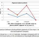 Fig 2. Comparison between photosynthetic pigments of Zea mays L leaf in control and wet treatment samples. Results are shown as x Ì…Â±SE in 4 replicate. Averages compared with Duncan test in 0.05 level and p<0.05 considered as meaningful differences.