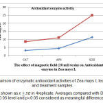Fig 3. Comparison of enzymatic antioxidant activities of Zea mays L leaves in control and treatment samples. Results are shown as x Ì…Â±SE in 4replicate. Averages compared with Duncan test in 0.05 level and p<0.05 considered as meaningful differences.