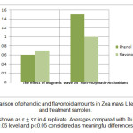 Fig 4. Comparison of phenolic and flavonoid amounts in Zea mays L leaf of control and treatment samples. Results are shown as x Ì…Â±SE in 4 replicate. Averages compared with Duncan test in 0.05 level and p<0.05 considered as meaningful differences