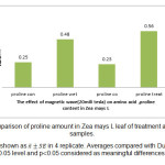 Fig 5. Comparison of proline amount in Zea mays L leaf of treatment and control samples.
