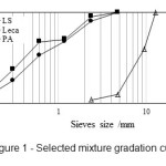 Figure 1 - Selected mixture gradation curve