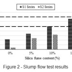 Figure 2 - Slump flow test results