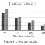 Figure 3 - J-ring test results