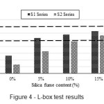 Figure 4 - L-box test results