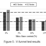 Figure 5 - V-funnel test results