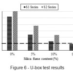 Figure 6 - U-box test results