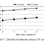 Figure 7 - Density of mixtures versus SF content
