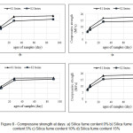 Figure 8 - Compressive strength at days: a) Silica fume content 0% b) Silica fume content 5% c) Silica fume content 10% d) Silica fume content 15%