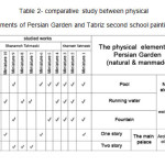 Table 2- comparative study between physical elements of Persian Garden and Tabriz second school paintings