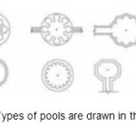 Figure 7- Types of pools are drawn in the paintings