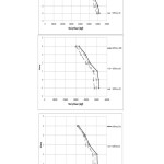 Figure 3. Shear Distribution of different floors across the height the 4 story frame with 3 opening, with consideration of 1, 2, and 3 basement floors.