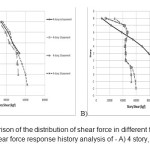 Figure 6: comparison of the distribution of shear force in different floors, according to the average shear force response history analysis of - A) 4 story, B) 8 story frames