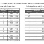 Table 2. Characteristics of dynamic frames with and without basements