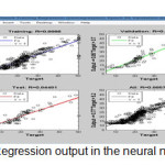 Figure 1. Regression output in the neural network model