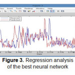 Figure 3. Regression analysis of the best neural network
