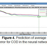 Figure 4. Prediction of average error for COD in the neural network