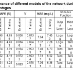 Table3:Â Performance of different models of the network during the training and evaluation stages