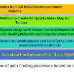 Figure 1. The workflow of path finding processes based on air quality index