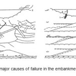 Fig. 2.1 â€“ The major causes of failure in the embankment dams