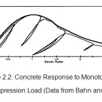 Figure 2.2: Concrete Response to Monotonic and Cyclic Compression Load (Data from Bahn and Hsu., 1998)