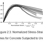 Figure 2.3: Normalized Stress-Strain Histories for Concrete Subjected to Uniaxial