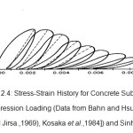 Figure 2.4: Stress-Strain History for Concrete Subjected to Compression Loading (Data from Bahn and Hsu.,1998), Karson and Jirsa.,1969), Kosaka et al.,1984]) and Sinha et al.,1964)