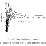 Figure 2.5: Stress-Deformation History for Concrete Subjected to Reversed Cyclic Loading (Data from Reinhardt, 1984)