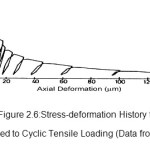 Figure 2.6:Stress-deformation History for Concrete Subjected to Cyclic Tensile Loading (Data from Reinhardt, 1984)