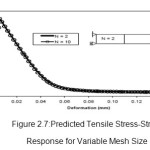 Figure 2.7:Predicted Tensile Stress-Strain Response for Variable Mesh Size
