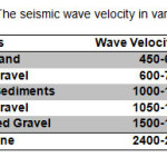 Table1 â€“ The seismic wave velocity in various soils [1]